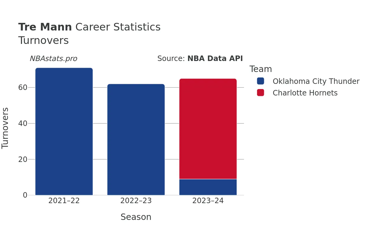 Tre Mann Turnovers Career Chart