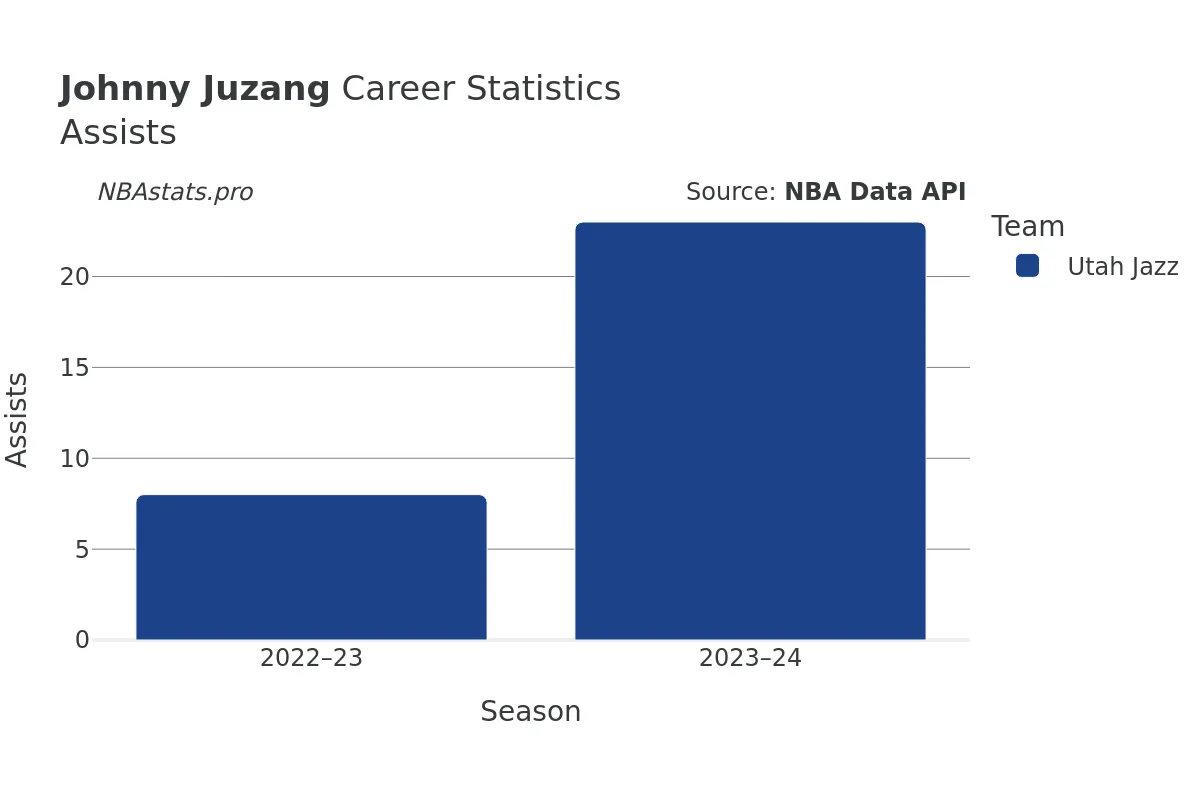 Johnny Juzang Assists Career Chart