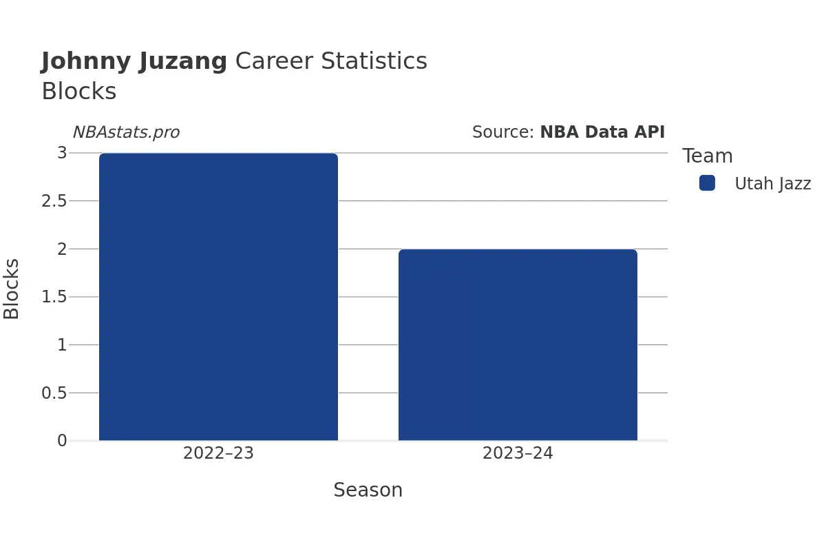 Johnny Juzang Blocks Career Chart