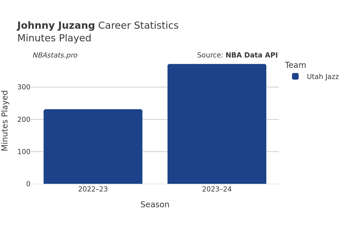 Johnny Juzang Minutes–Played Career Chart