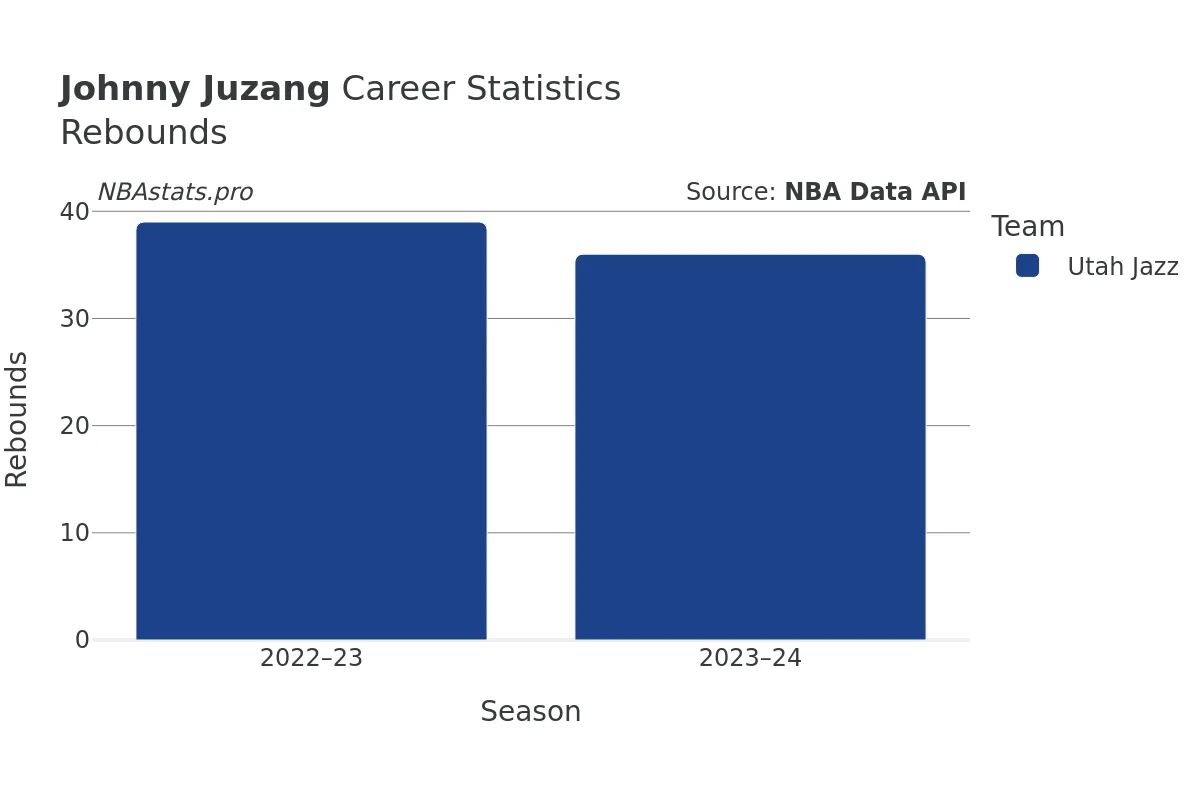 Johnny Juzang Rebounds Career Chart