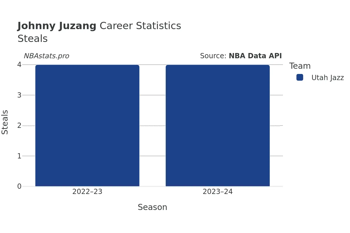 Johnny Juzang Steals Career Chart