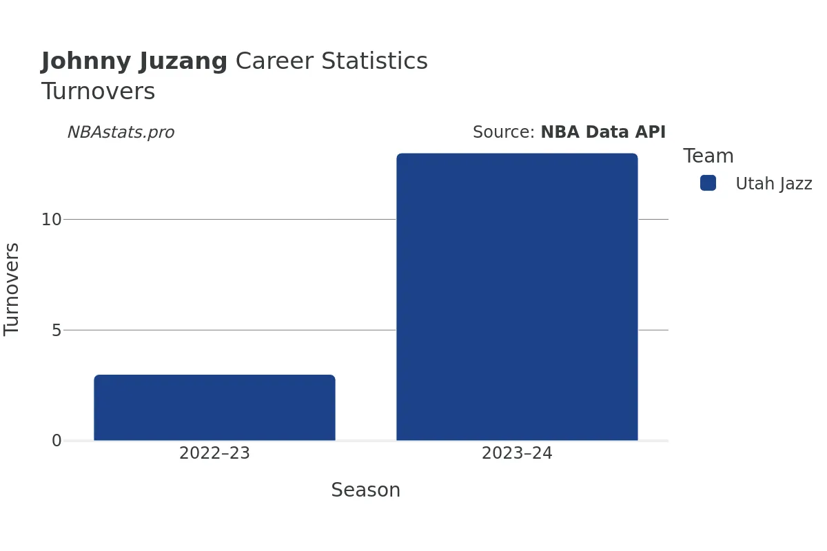 Johnny Juzang Turnovers Career Chart