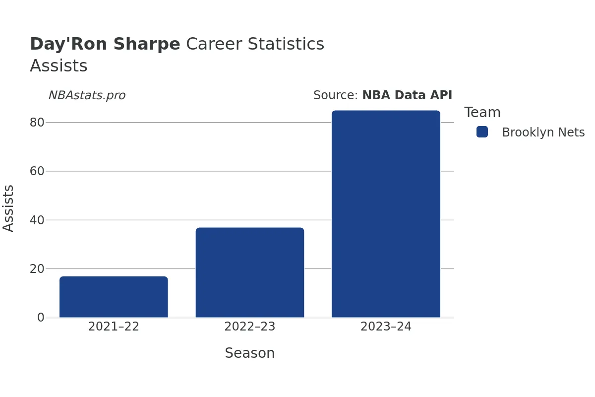 Day'Ron Sharpe Assists Career Chart