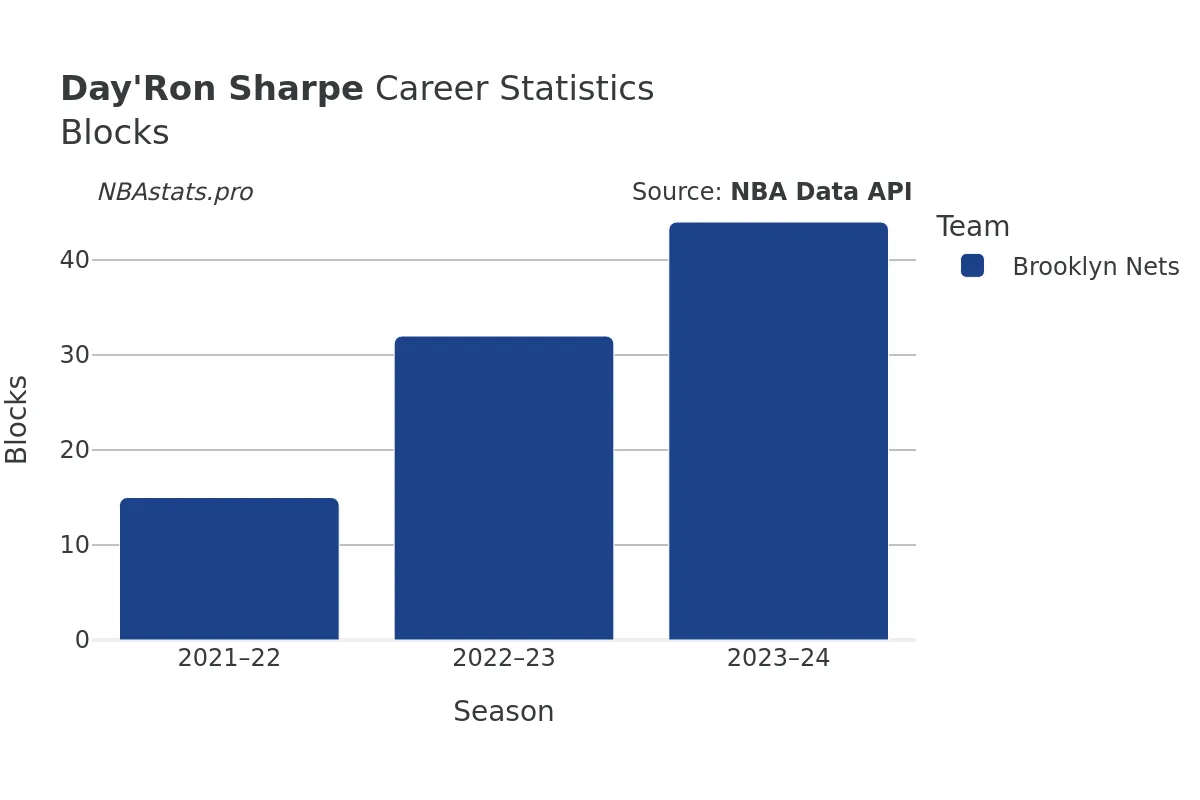 Day'Ron Sharpe Blocks Career Chart