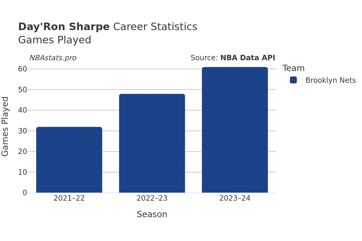 Day'Ron Sharpe Games–Played Career Chart