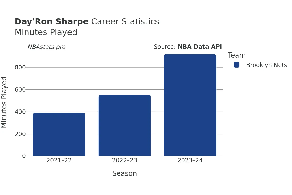 Day'Ron Sharpe Minutes–Played Career Chart