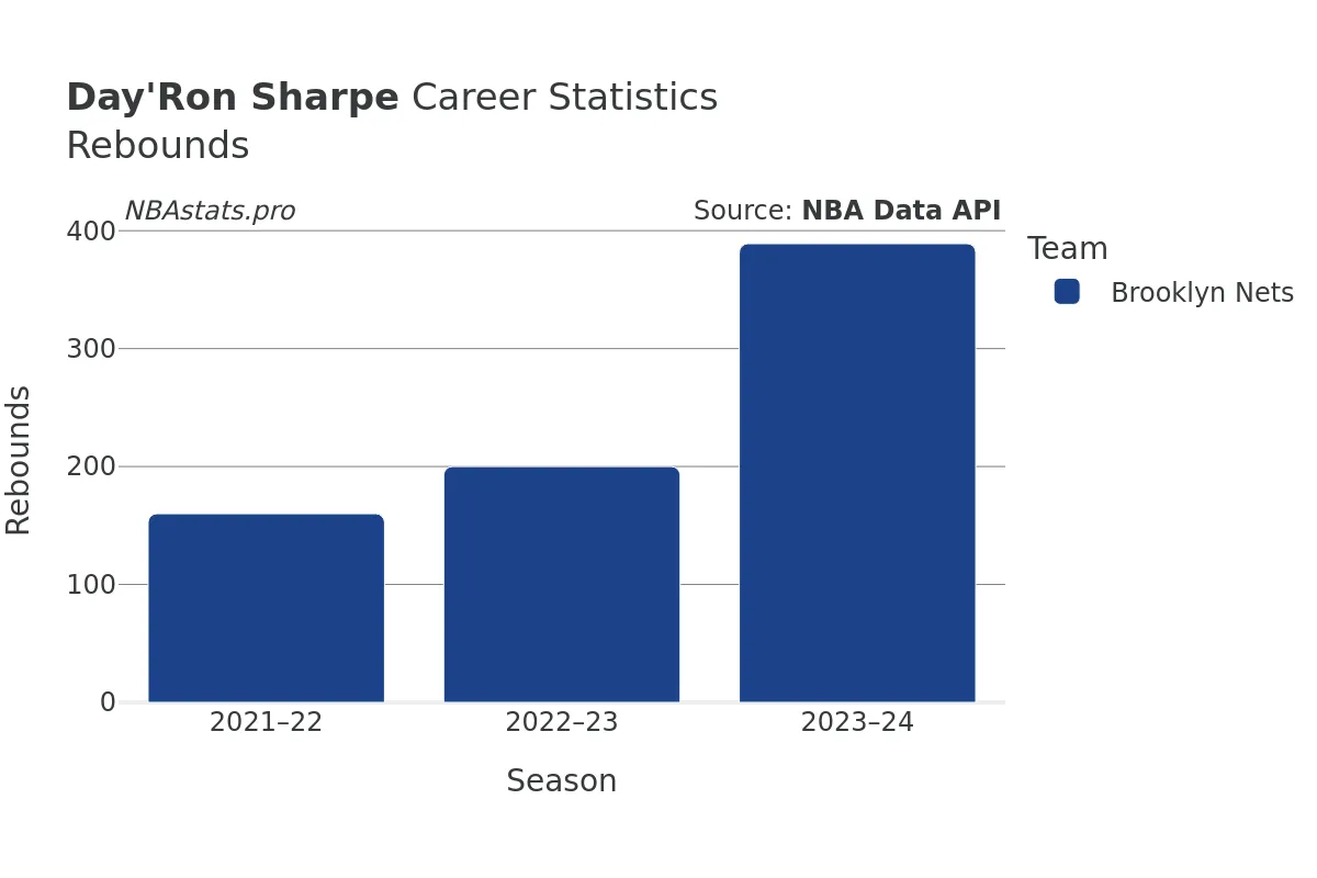 Day'Ron Sharpe Rebounds Career Chart