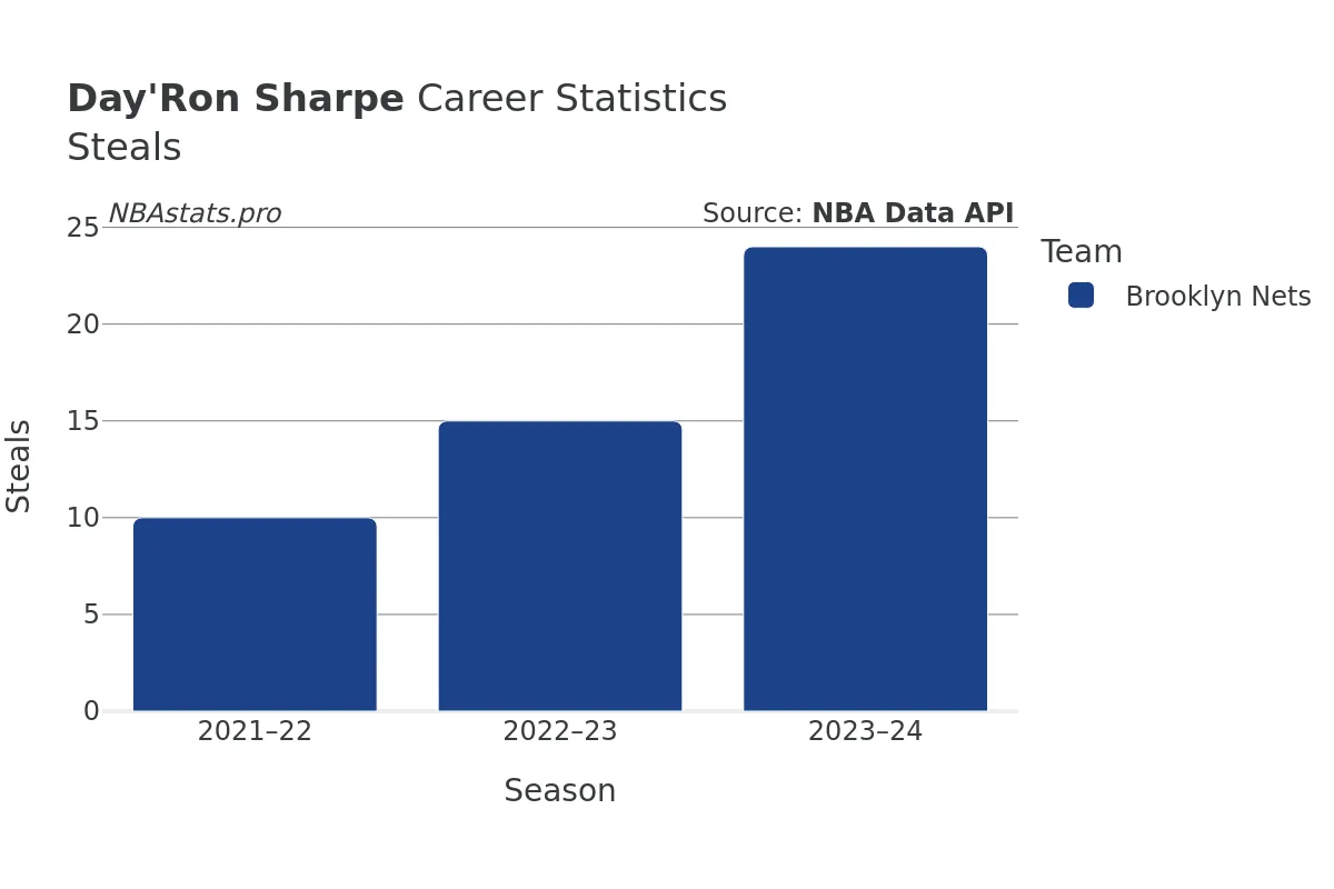 Day'Ron Sharpe Steals Career Chart