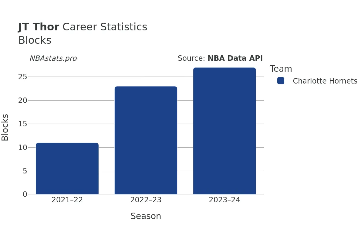 JT Thor Blocks Career Chart