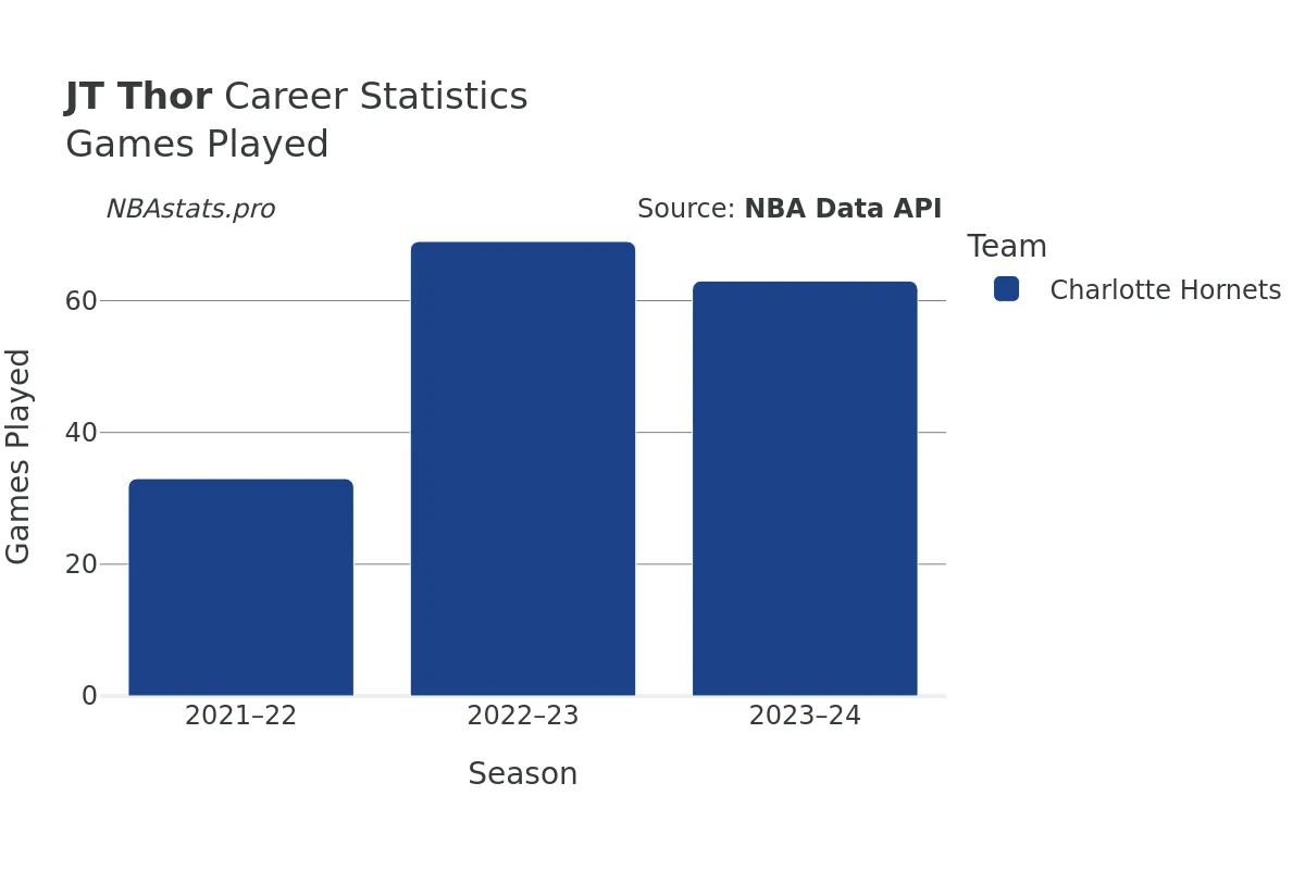 JT Thor Games–Played Career Chart