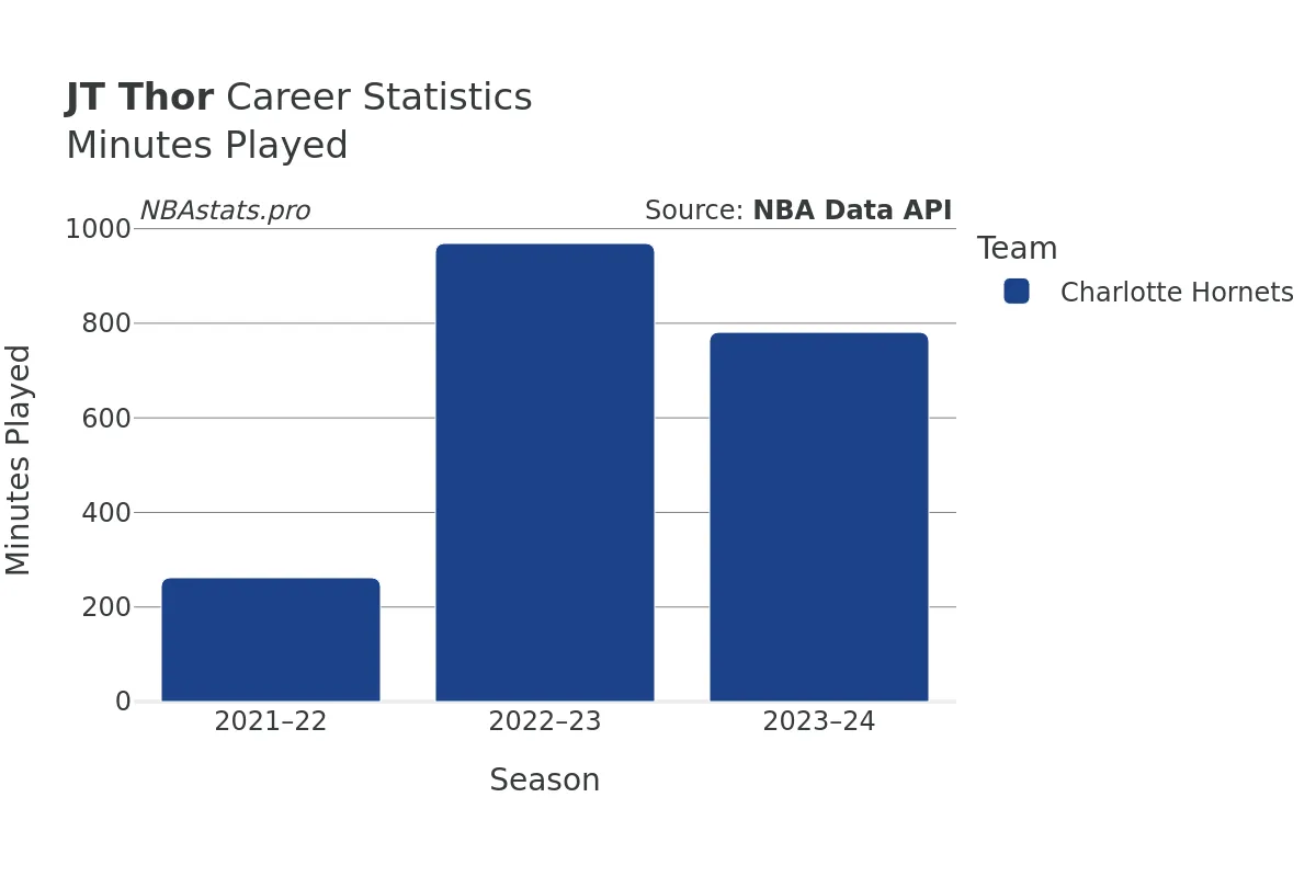 JT Thor Minutes–Played Career Chart