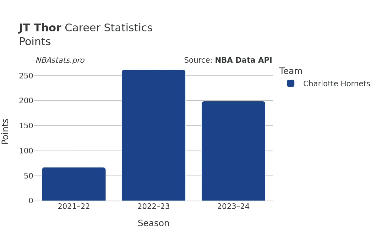 JT Thor Points Career Chart