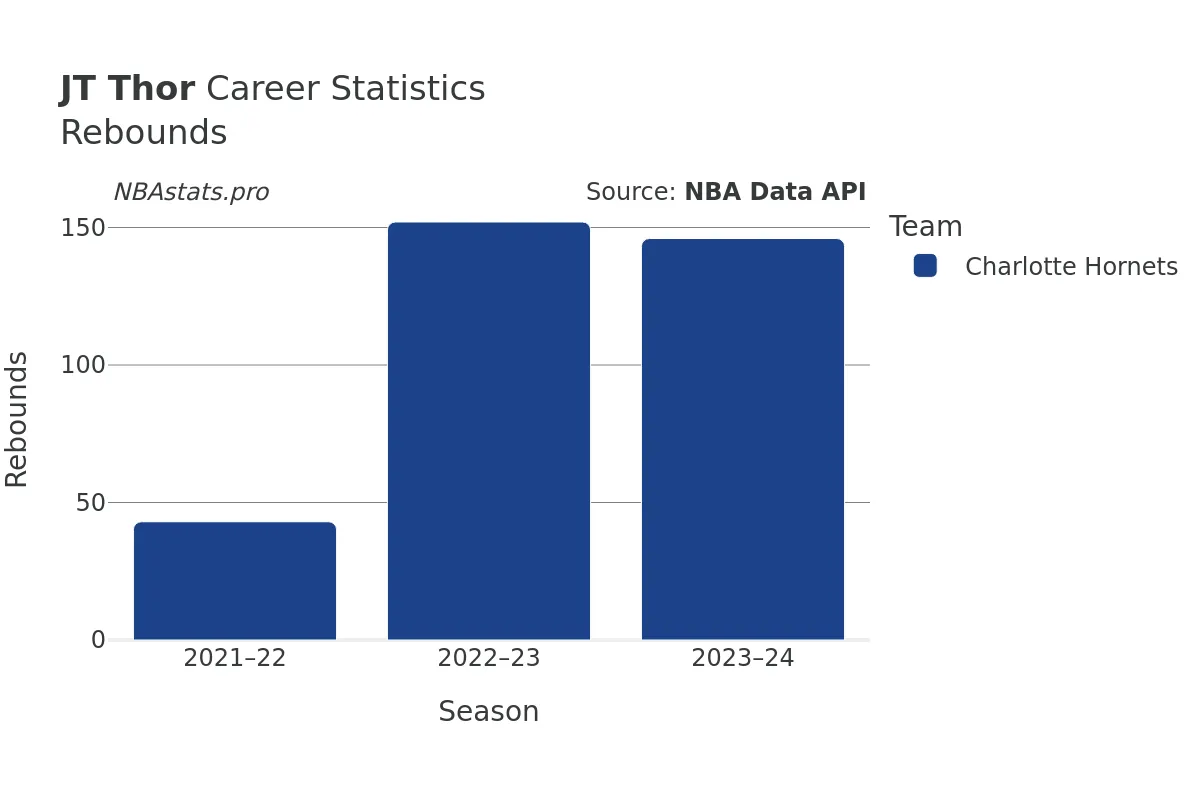 JT Thor Rebounds Career Chart