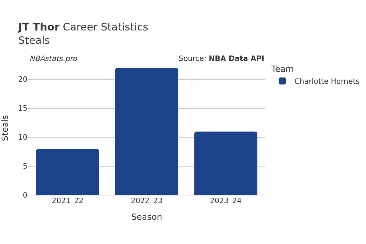 JT Thor Steals Career Chart