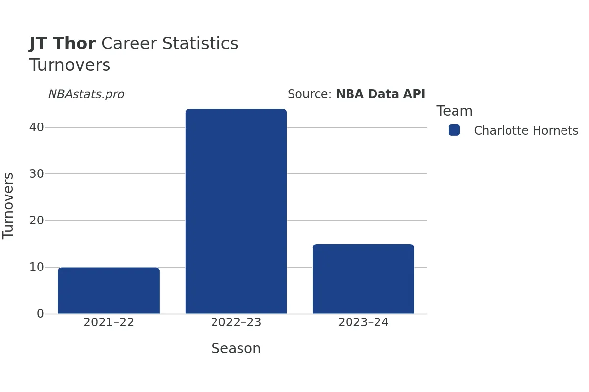 JT Thor Turnovers Career Chart