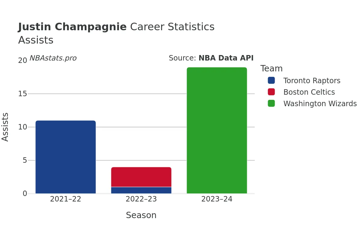 Justin Champagnie Assists Career Chart