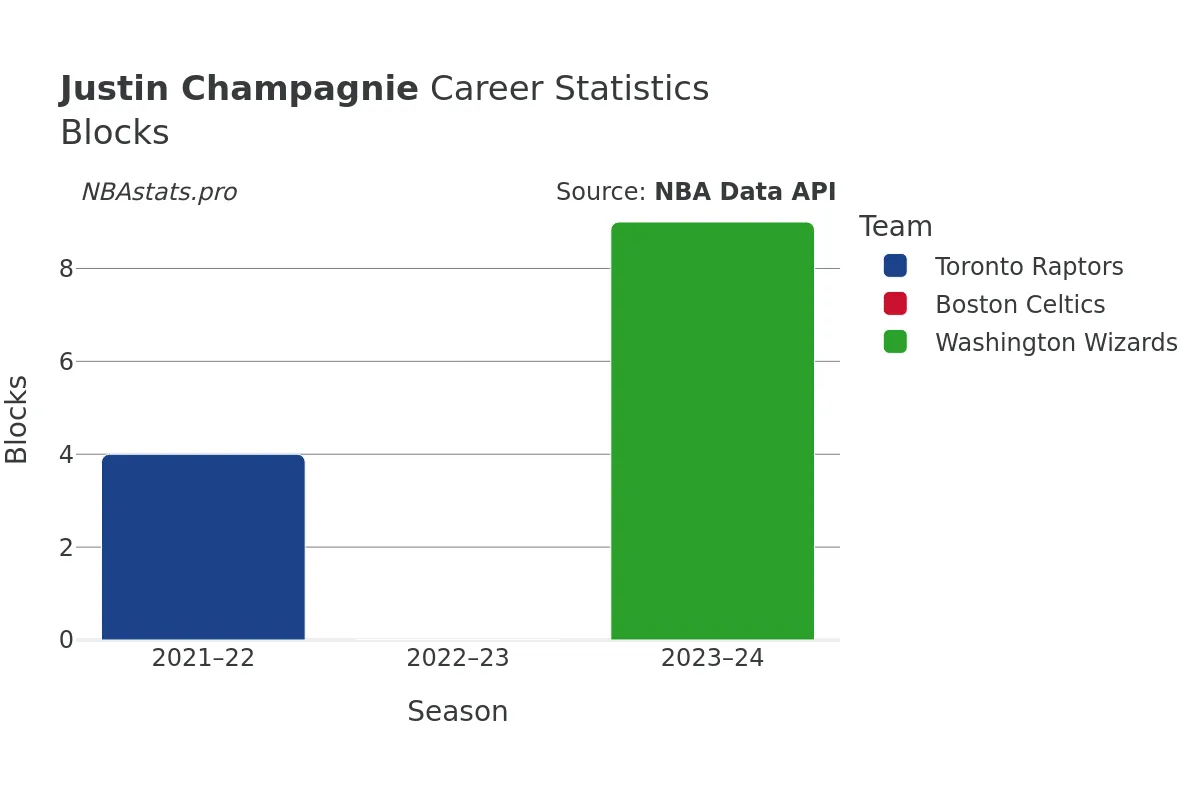 Justin Champagnie Blocks Career Chart