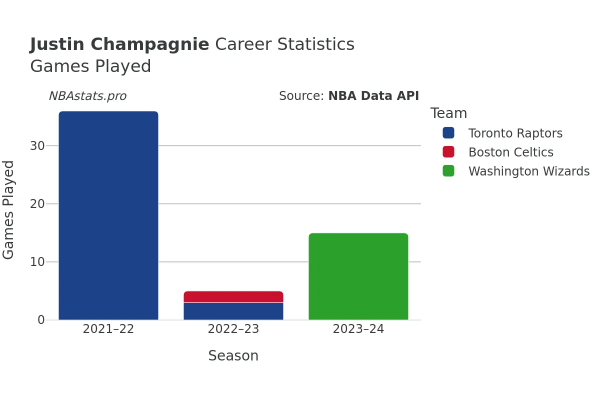 Justin Champagnie Games–Played Career Chart