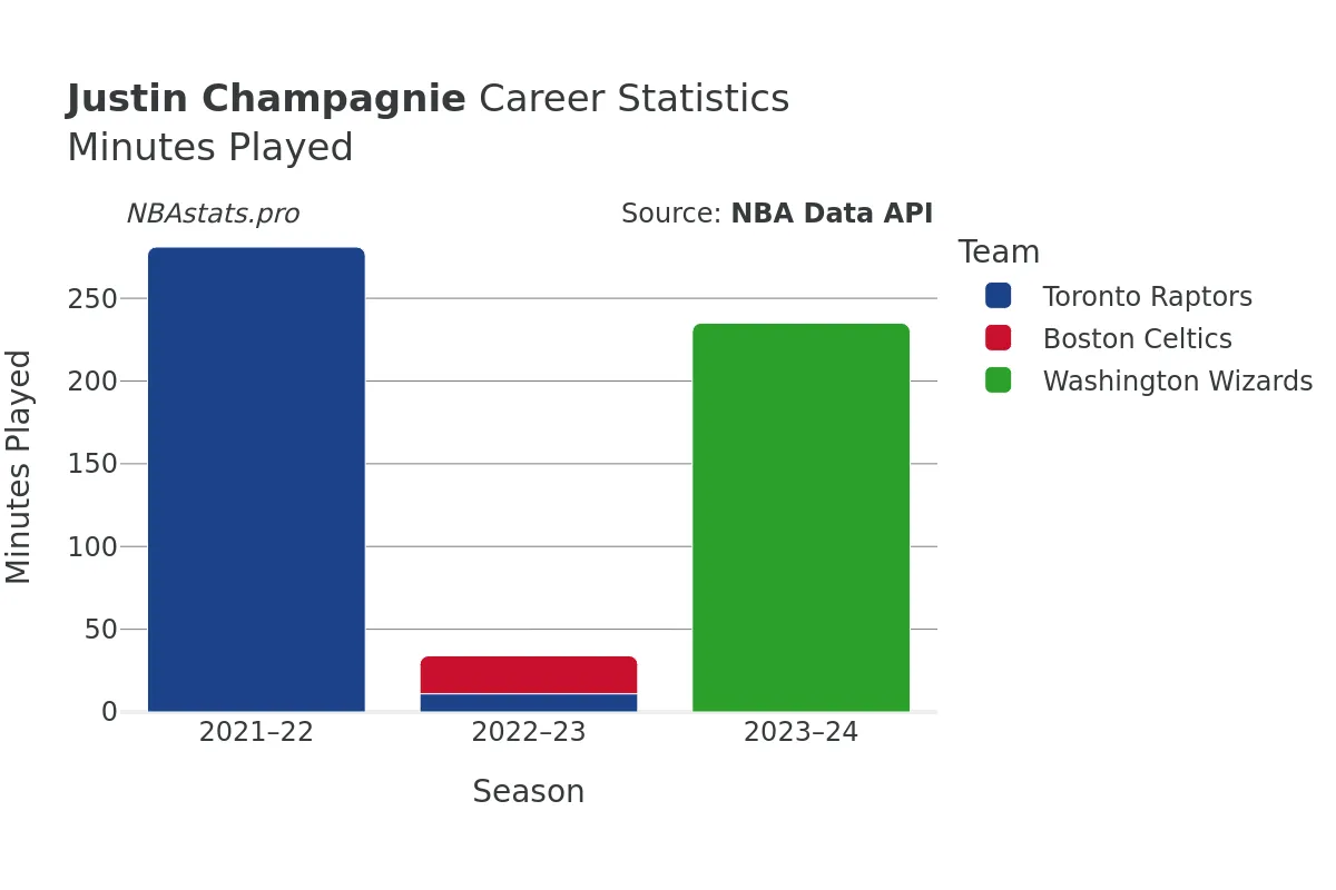 Justin Champagnie Minutes–Played Career Chart