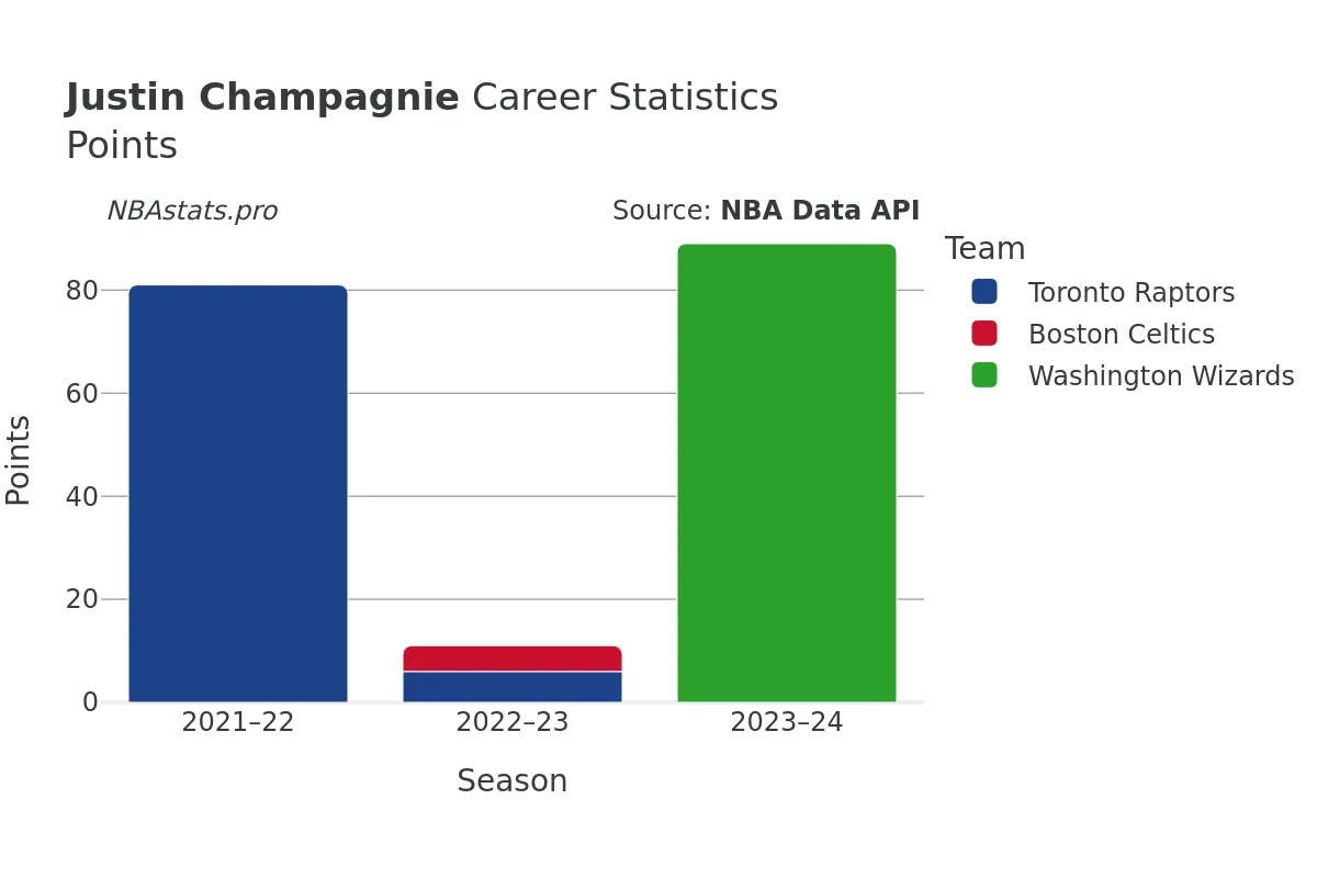 Justin Champagnie Points Career Chart