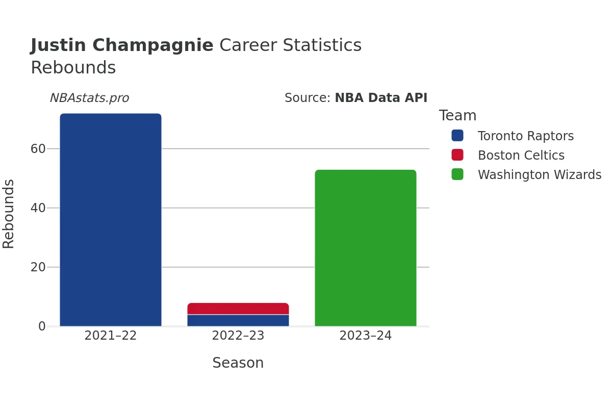 Justin Champagnie Rebounds Career Chart