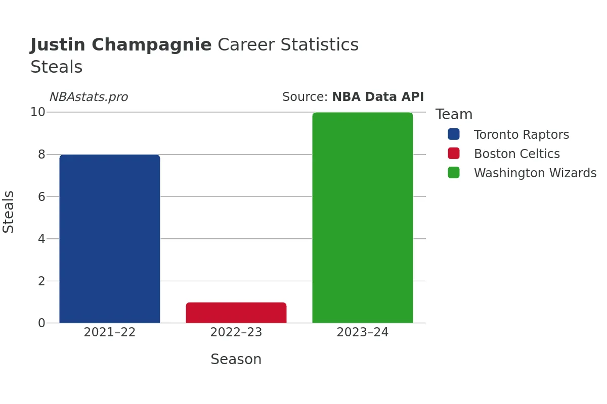 Justin Champagnie Steals Career Chart