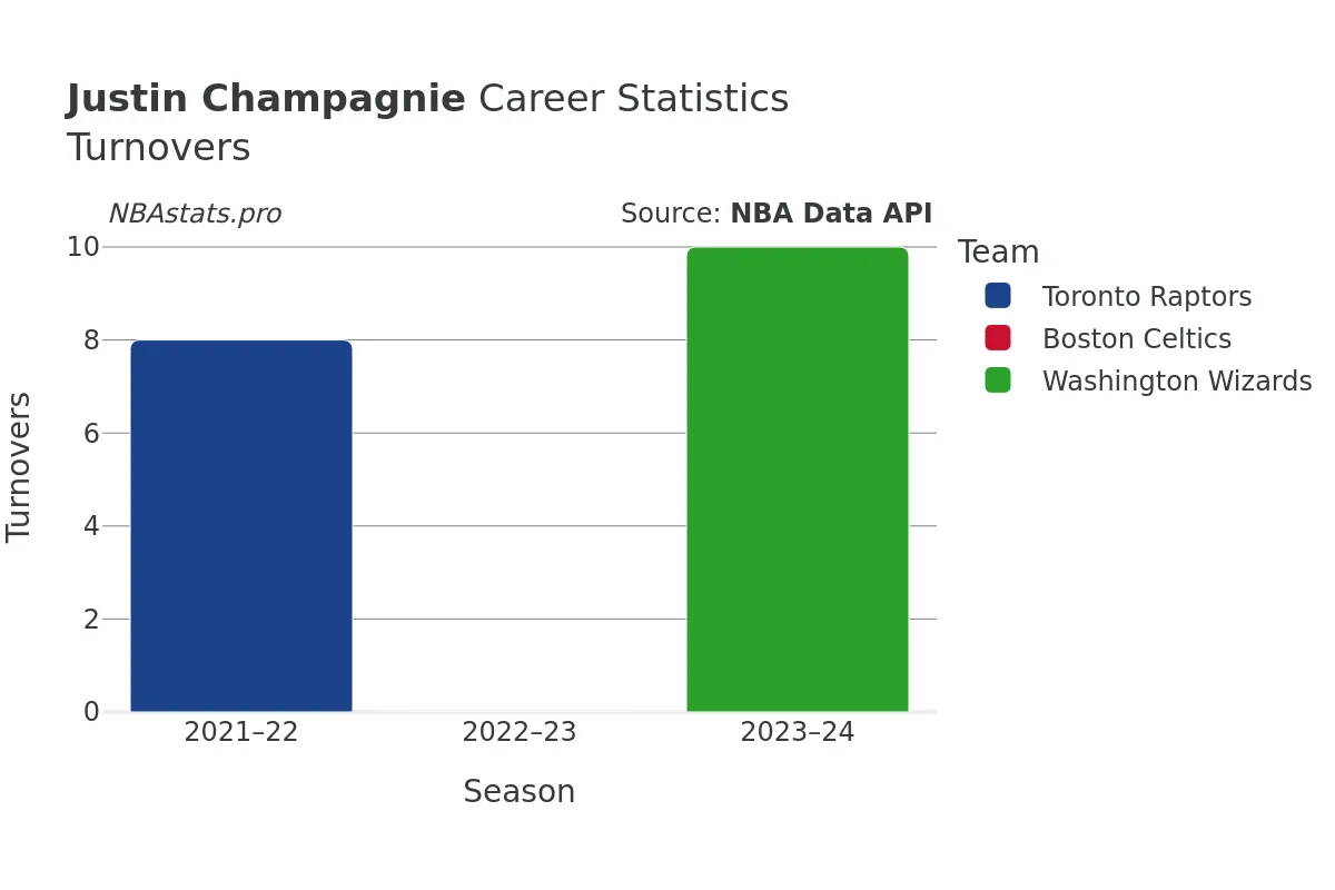 Justin Champagnie Turnovers Career Chart