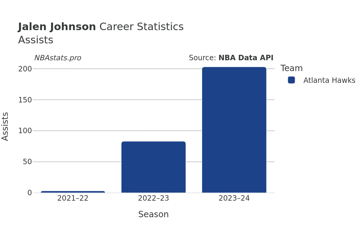 Jalen Johnson Assists Career Chart