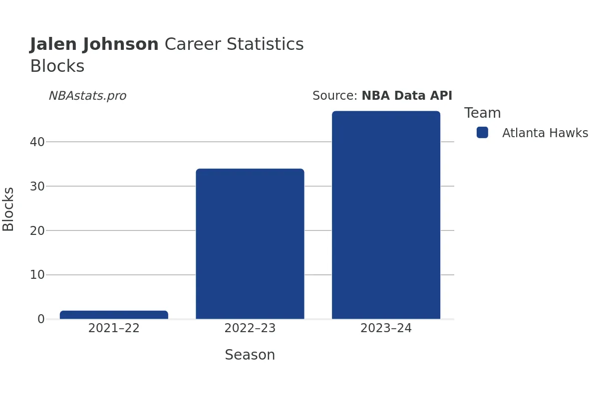 Jalen Johnson Blocks Career Chart