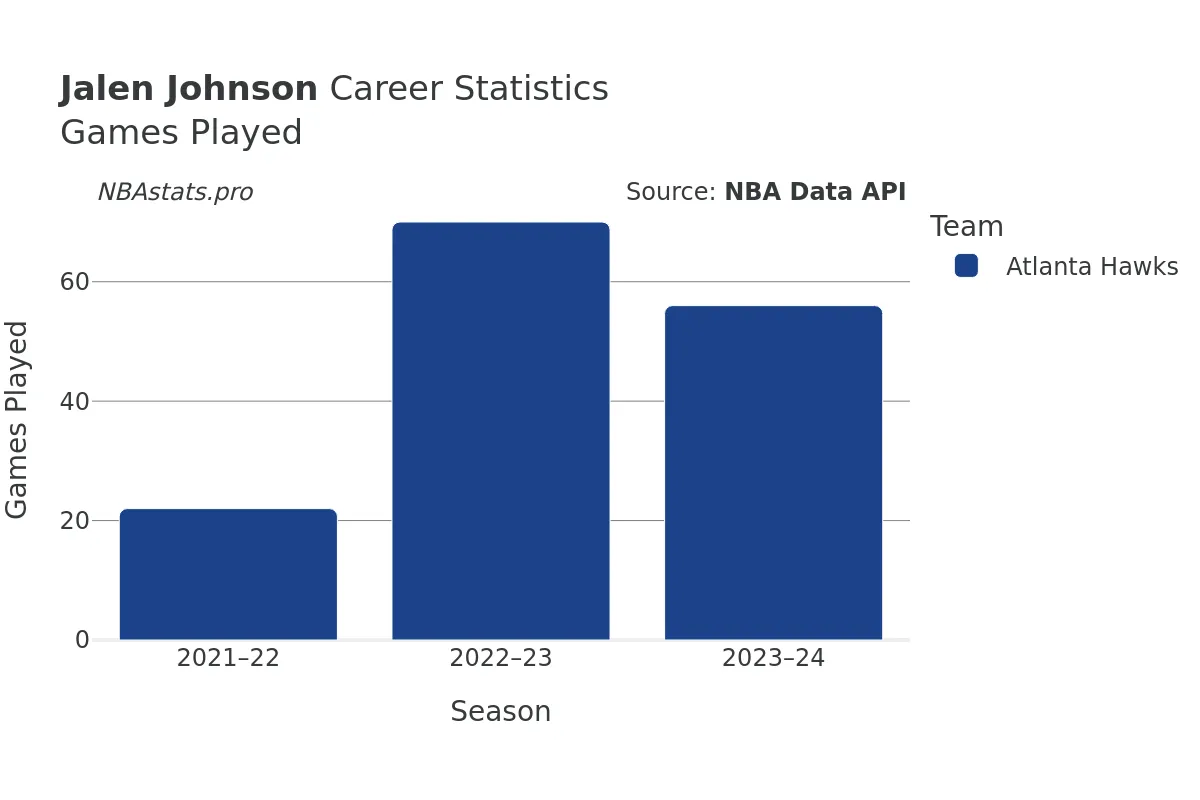 Jalen Johnson Games–Played Career Chart