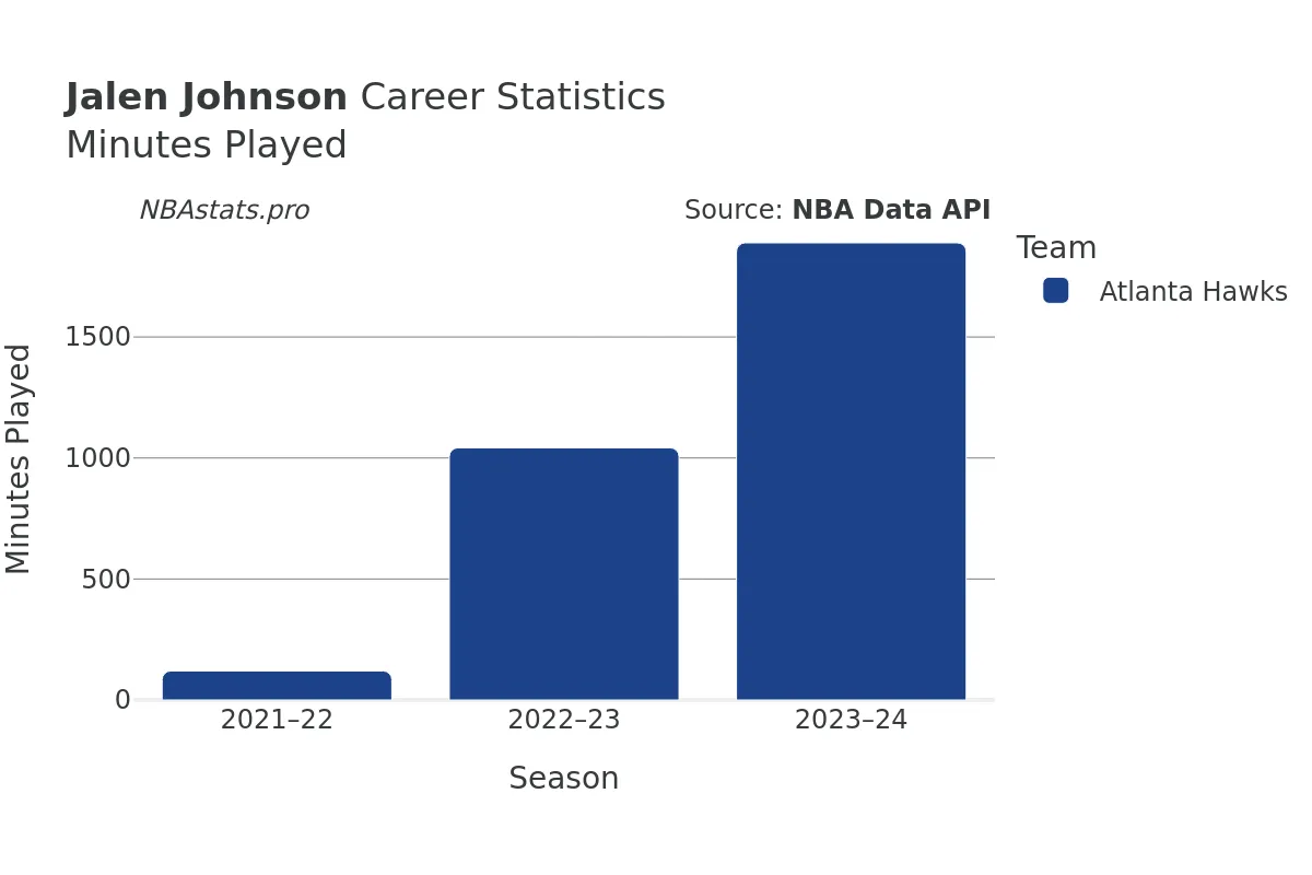 Jalen Johnson Minutes–Played Career Chart