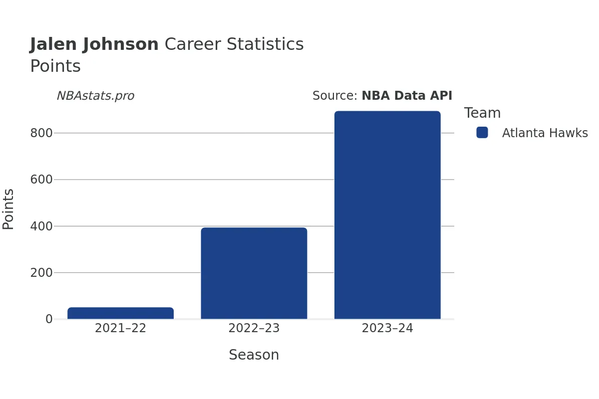 Jalen Johnson Points Career Chart