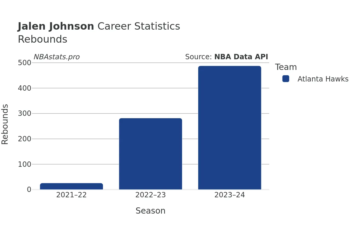 Jalen Johnson Rebounds Career Chart