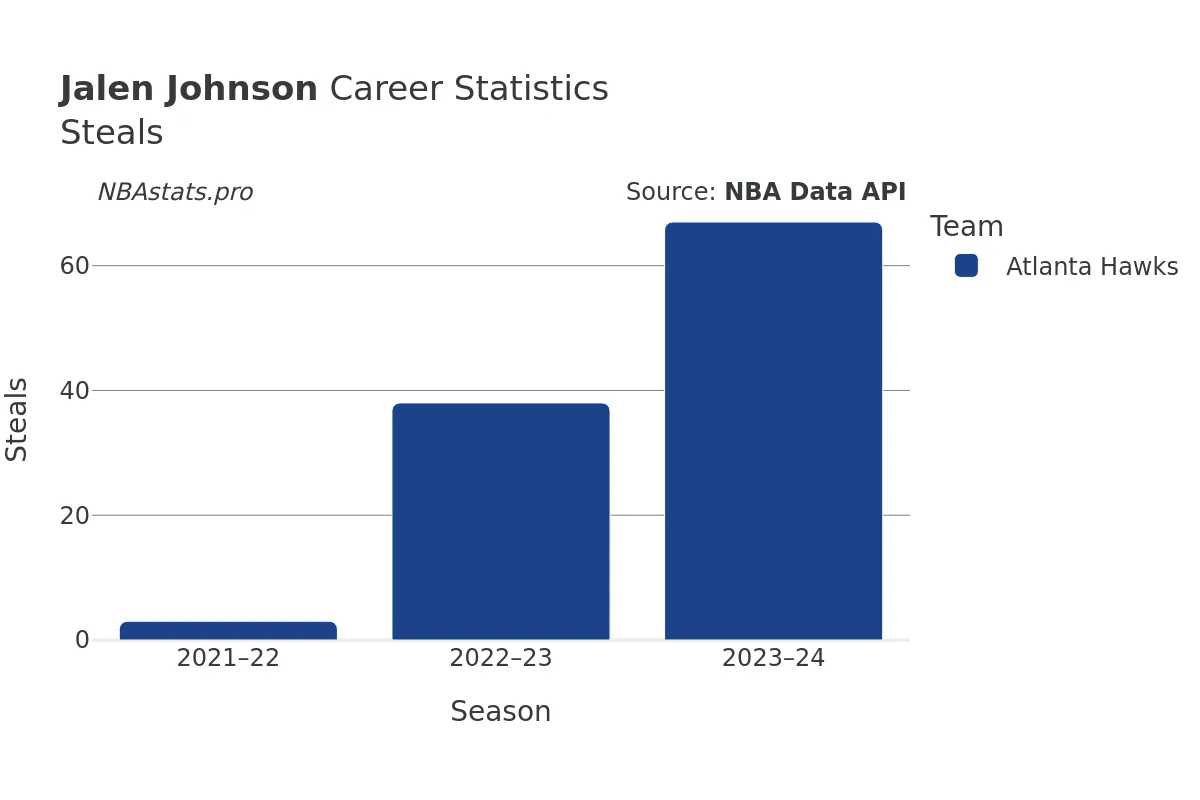 Jalen Johnson Steals Career Chart