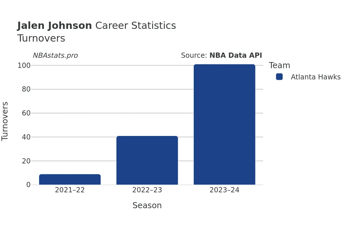 Jalen Johnson Turnovers Career Chart