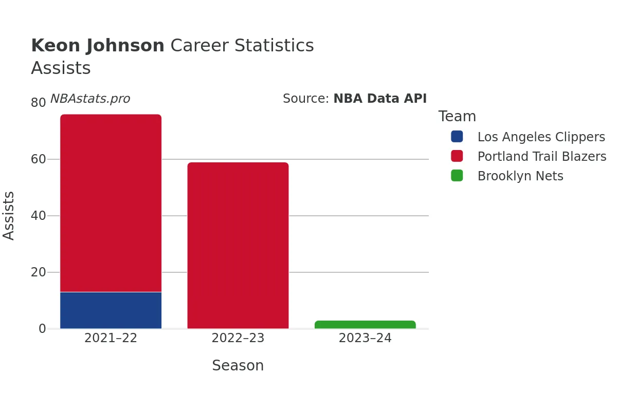 Keon Johnson Assists Career Chart