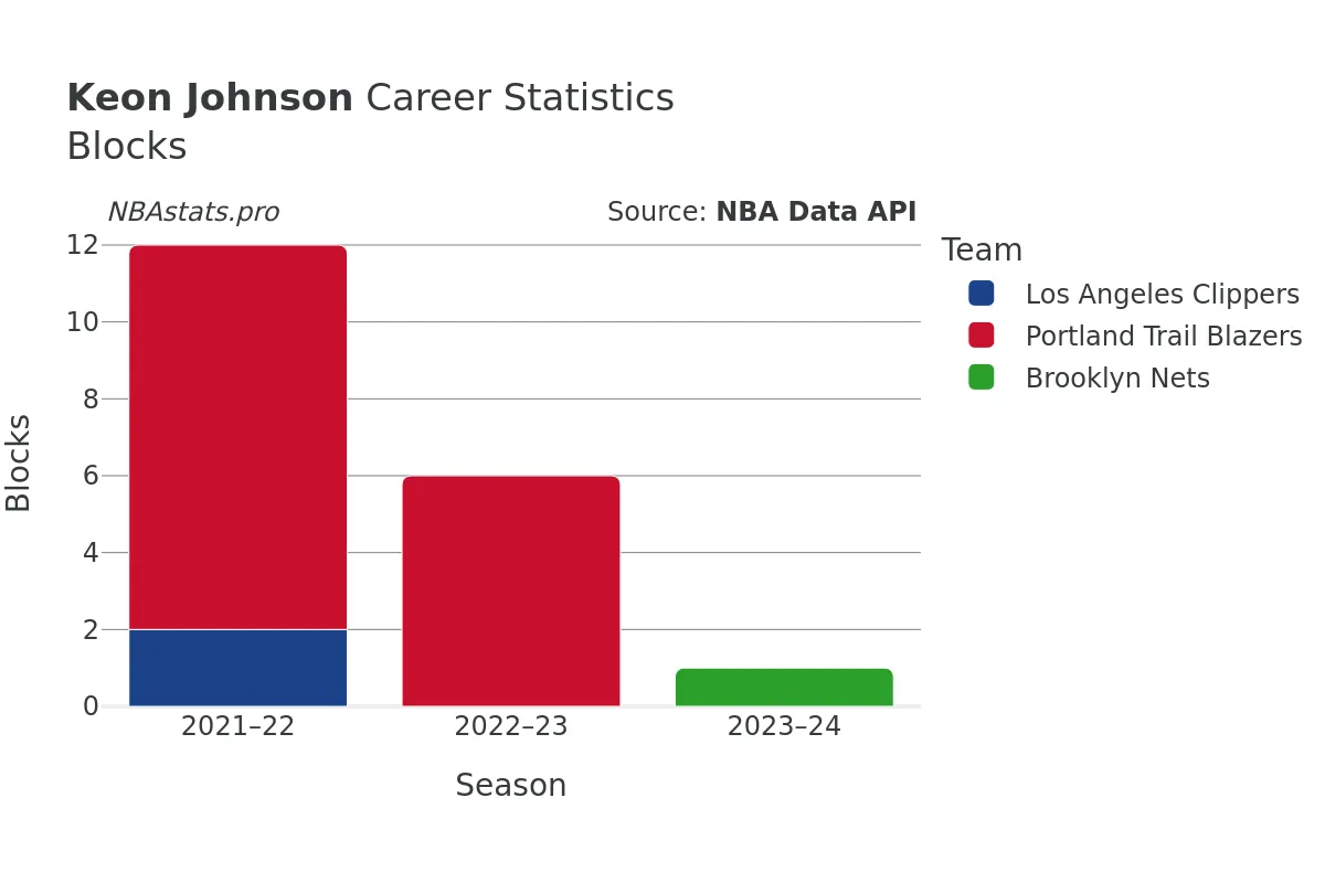 Keon Johnson Blocks Career Chart