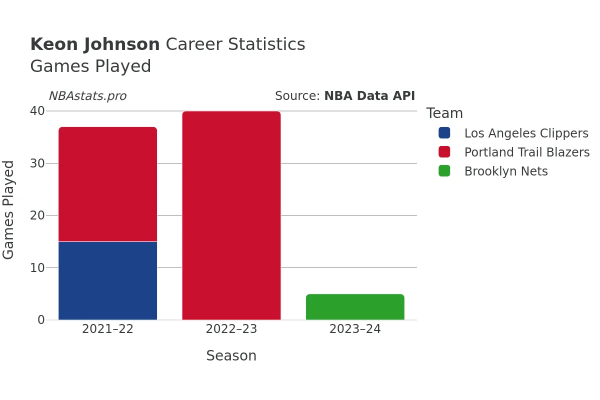 Keon Johnson Games–Played Career Chart