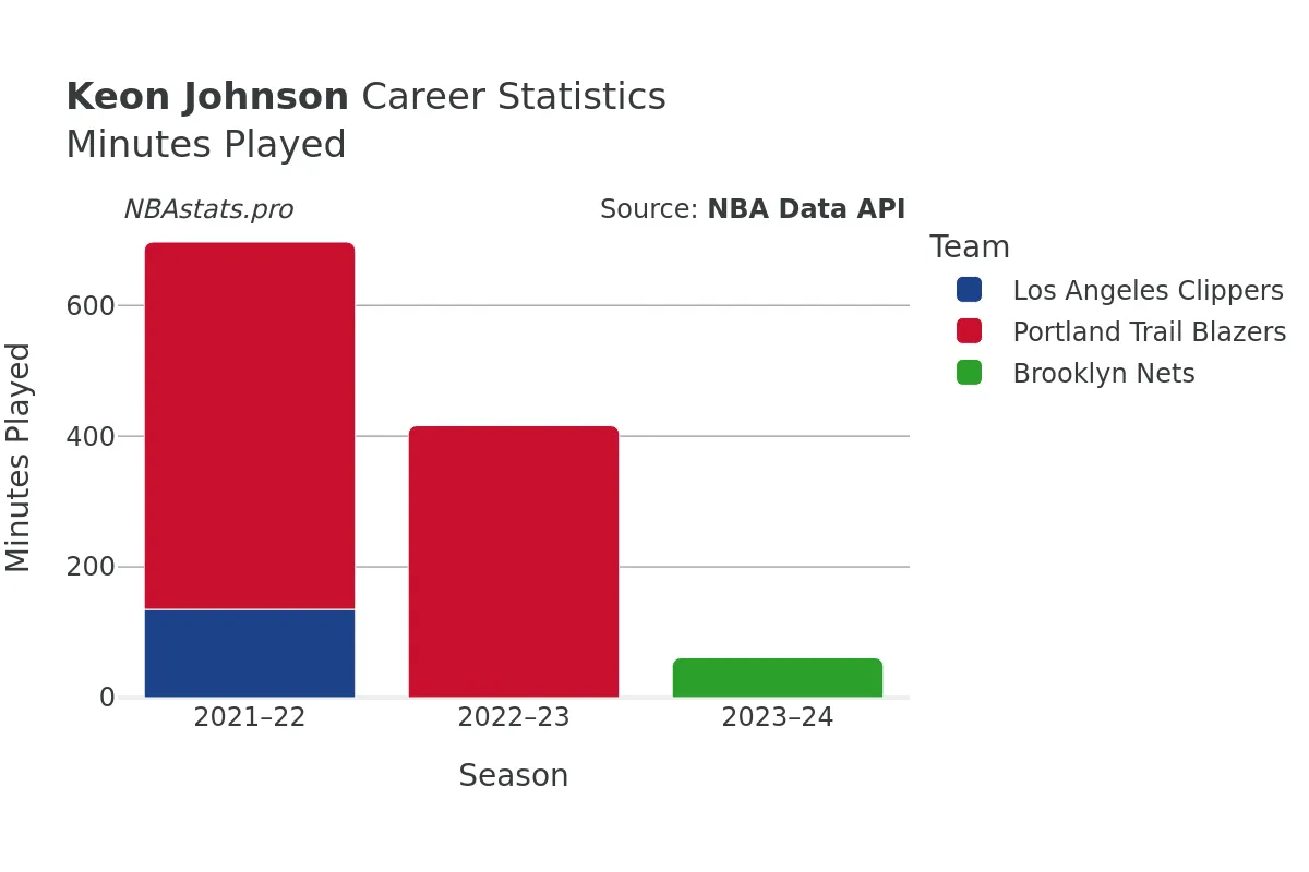 Keon Johnson Minutes–Played Career Chart