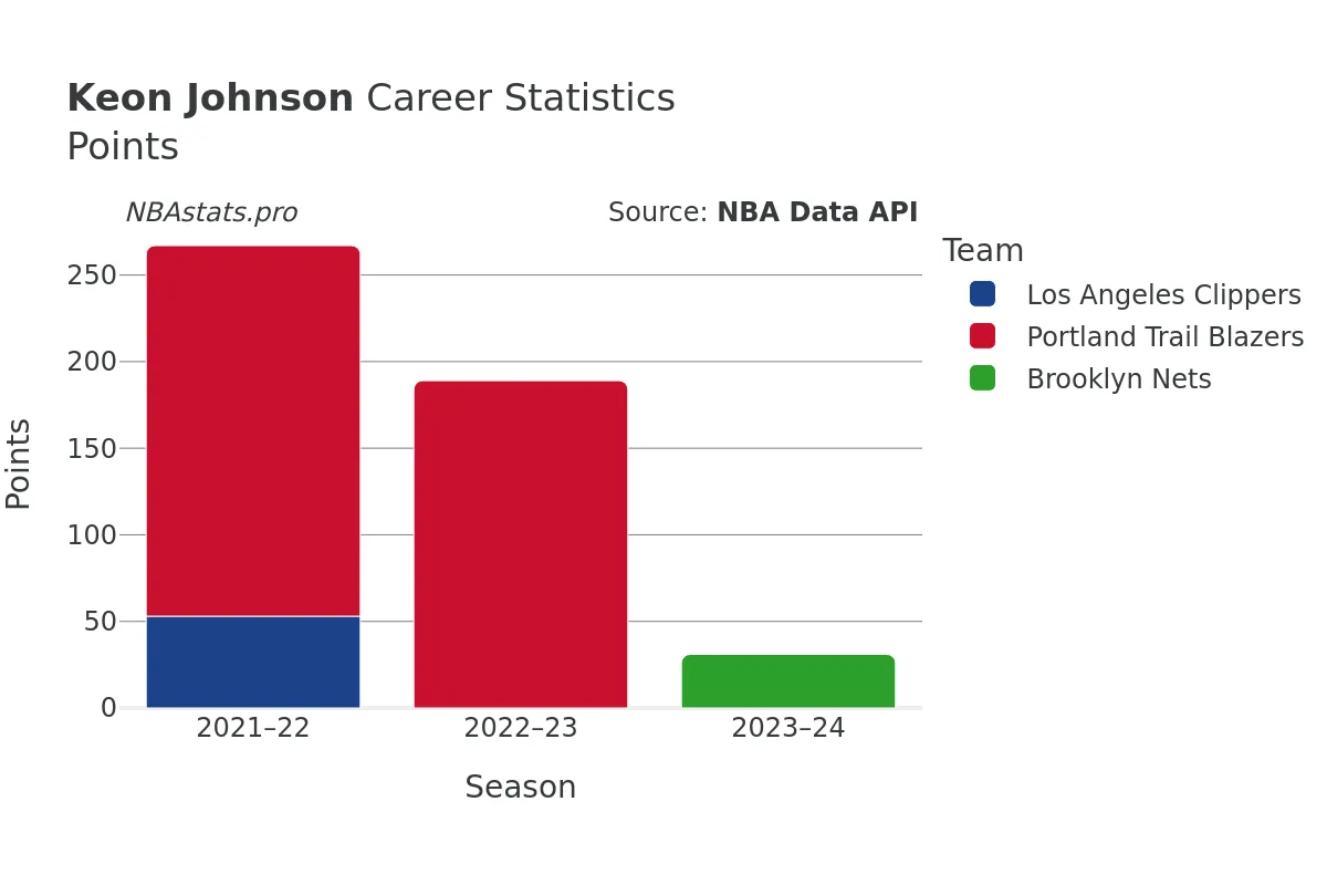 Keon Johnson Points Career Chart