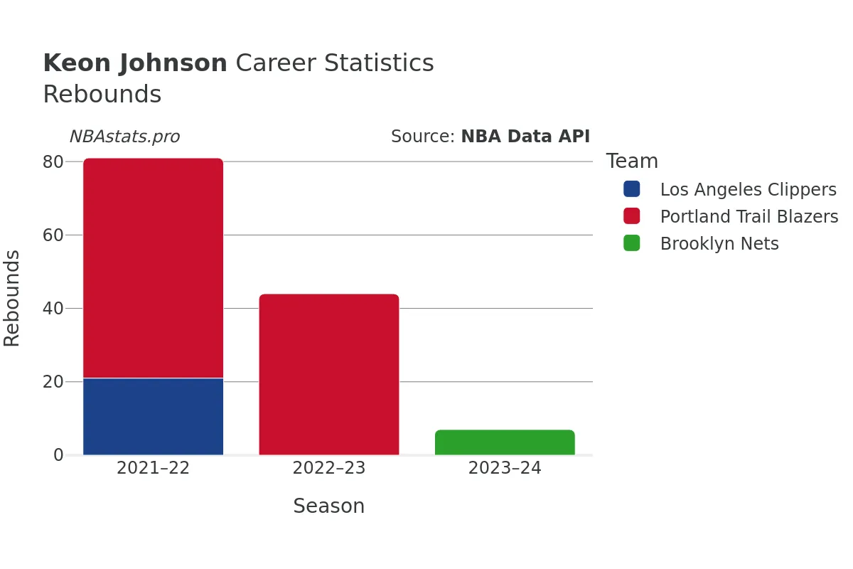 Keon Johnson Rebounds Career Chart