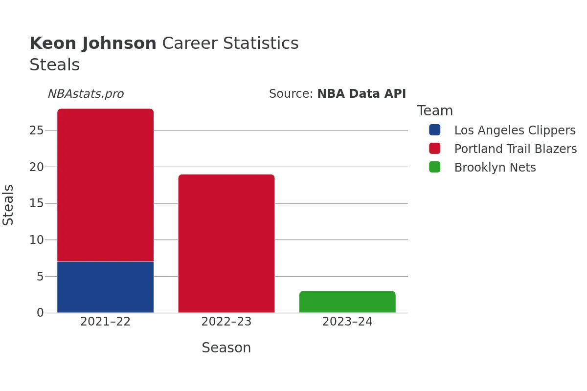 Keon Johnson Steals Career Chart