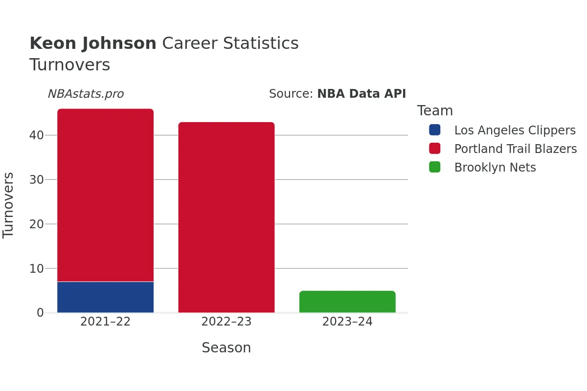 Keon Johnson Turnovers Career Chart