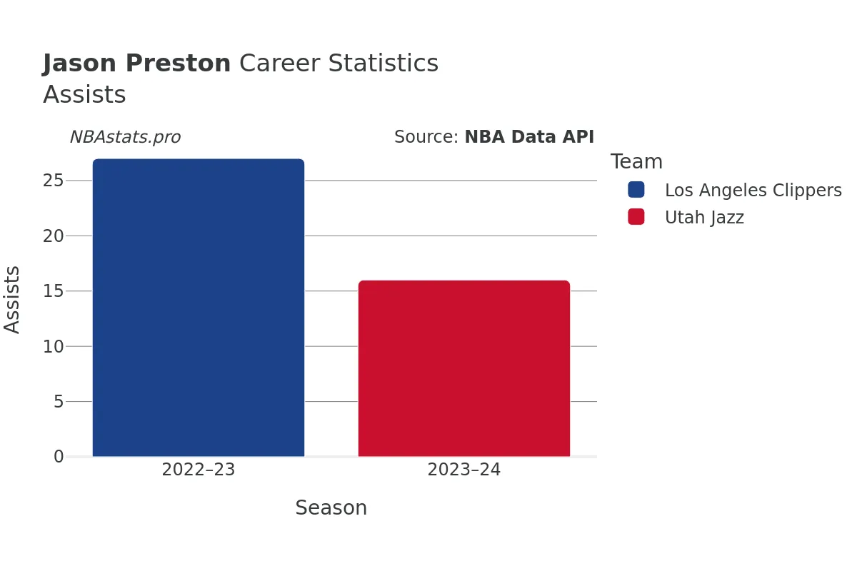 Jason Preston Assists Career Chart