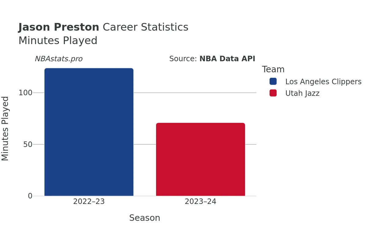 Jason Preston Minutes–Played Career Chart