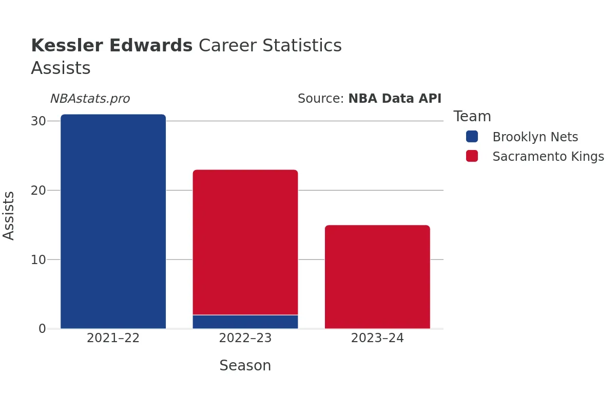 Kessler Edwards Assists Career Chart