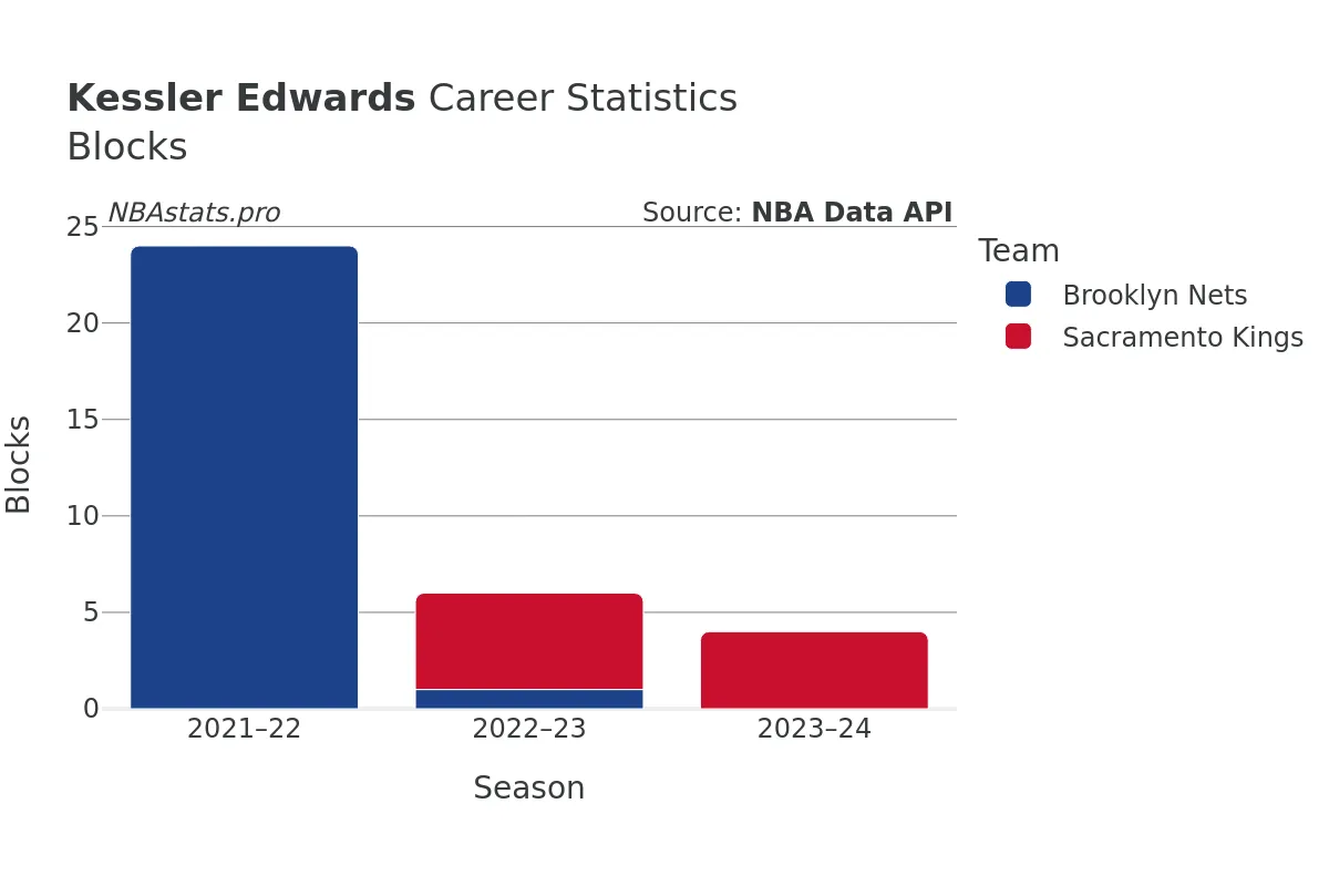 Kessler Edwards Blocks Career Chart