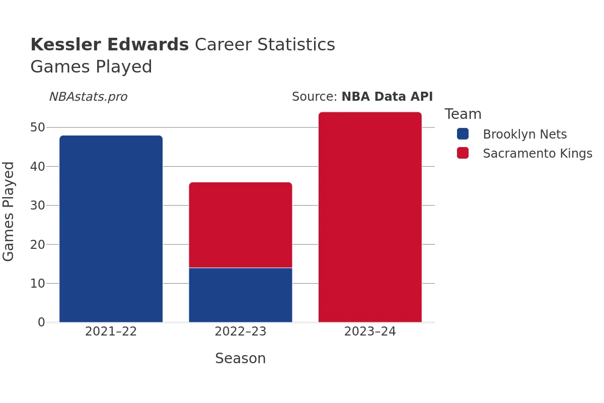 Kessler Edwards Games–Played Career Chart