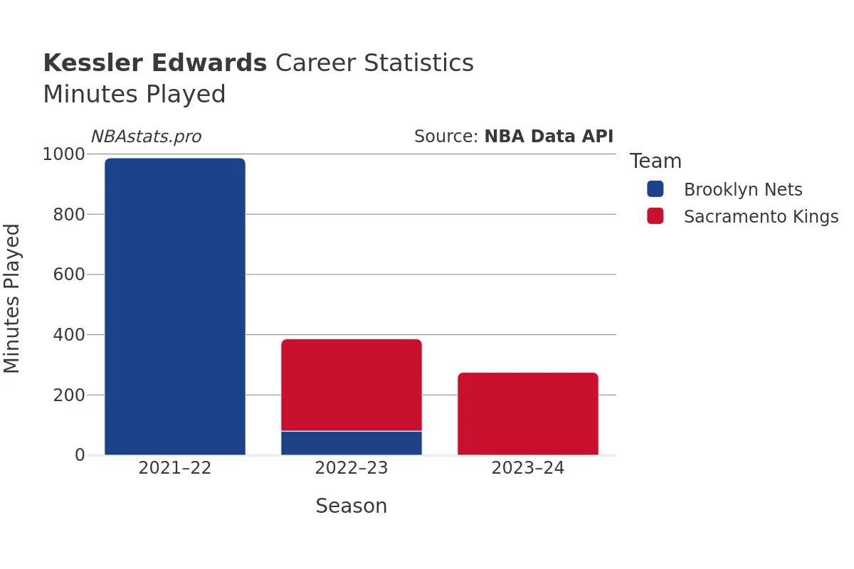 Kessler Edwards Minutes–Played Career Chart